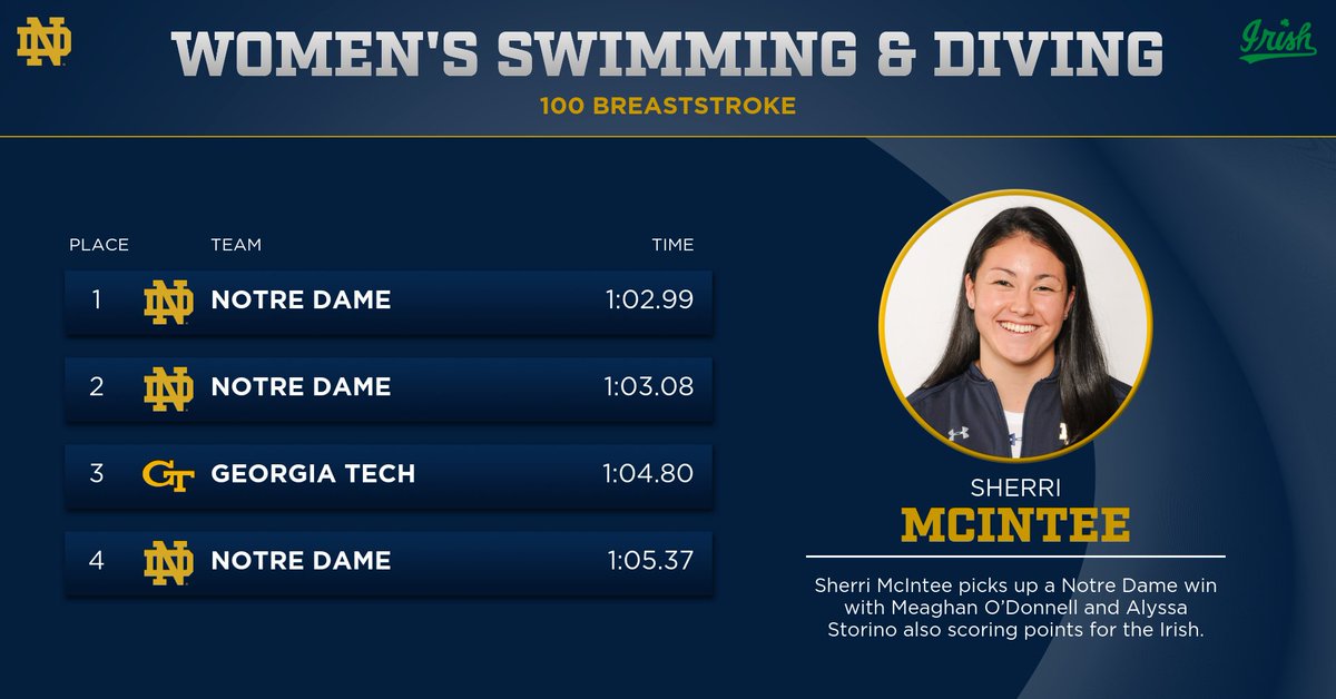 NDSwimDive's tweet image. The winners just keep coming for the Irish. At the break, the ND men lead 66-65 and women lead 103-28. #GoIrish #BeatYellowJackets