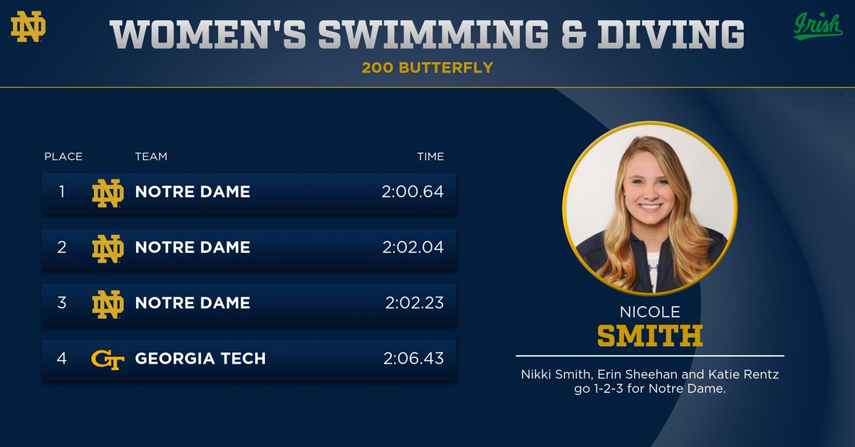NDSwimDive's tweet image. The winners just keep coming for the Irish. At the break, the ND men lead 66-65 and women lead 103-28. #GoIrish #BeatYellowJackets
