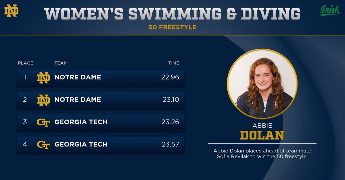 NDSwimDive's tweet image. The winners just keep coming for the Irish. At the break, the ND men lead 66-65 and women lead 103-28. #GoIrish #BeatYellowJackets