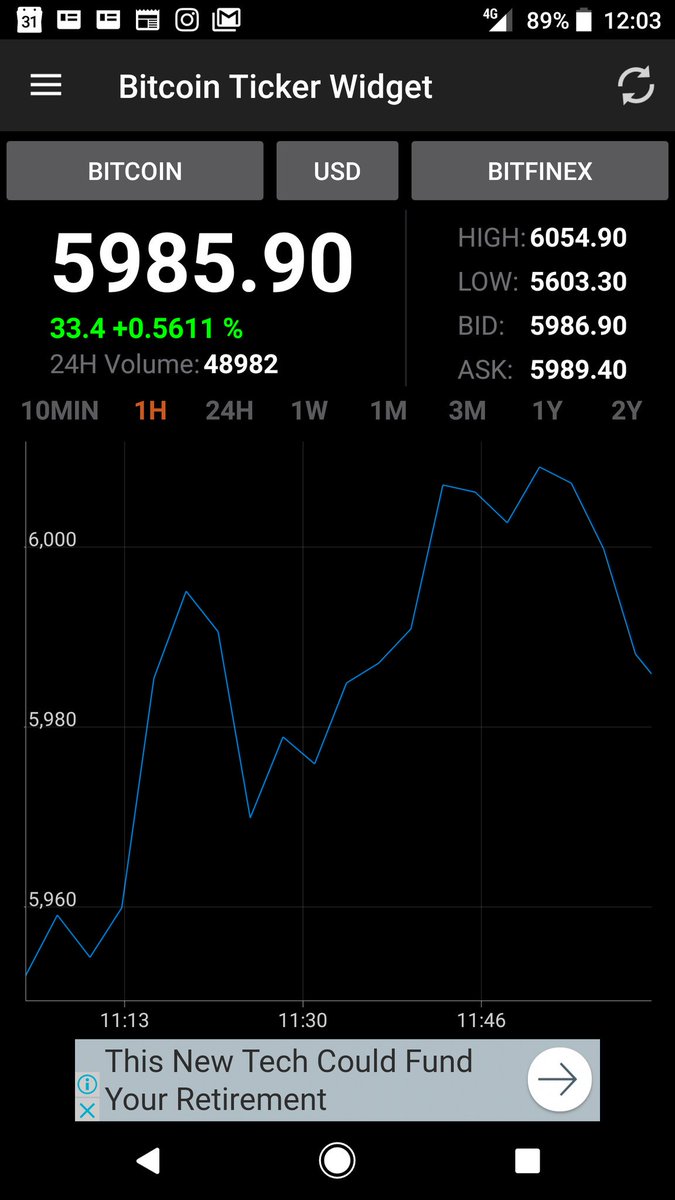 . #Bitcoin $6054.90 USD x 1 BTC... new record today ! Amazing ... 
Nuevo record hoy, increíble ! #BTC #cryptocurrencies