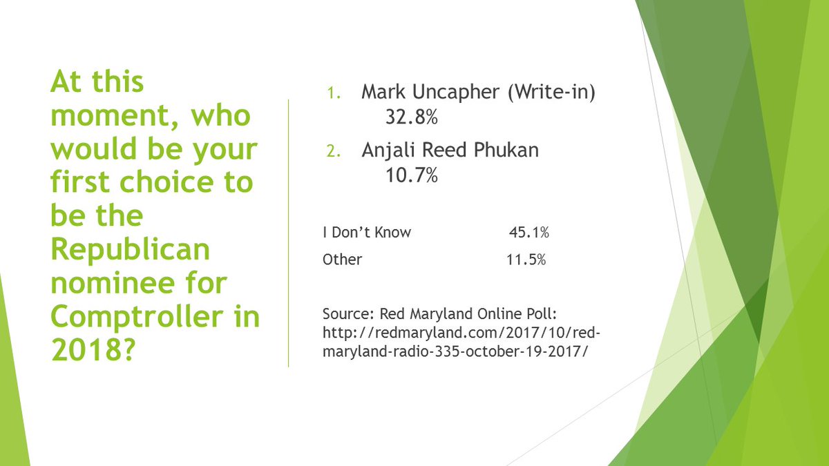 ConservativeMD1's tweet photo. October @RedMaryland poll asks: Which #Republican should oppose @peterfranchot for @MDComptroller?
Write-in @Mark_Uncapher leads with 33%
#MDpolitics #mdreps #MDGa17 https://t.co/VfvY3ESPU5