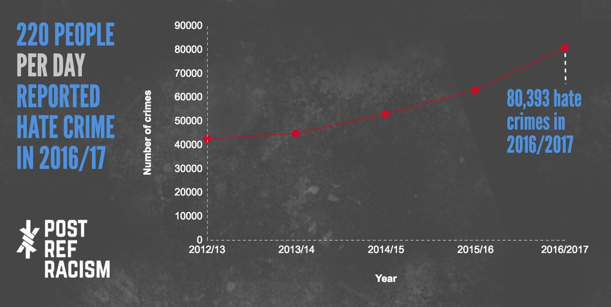 PostRefRacism's tweet image. New Home Office data reveals that 220 people PER DAY reported hate crime to police in 2016/17. #racism #No2H8 #UK

gov.uk/government/sta…