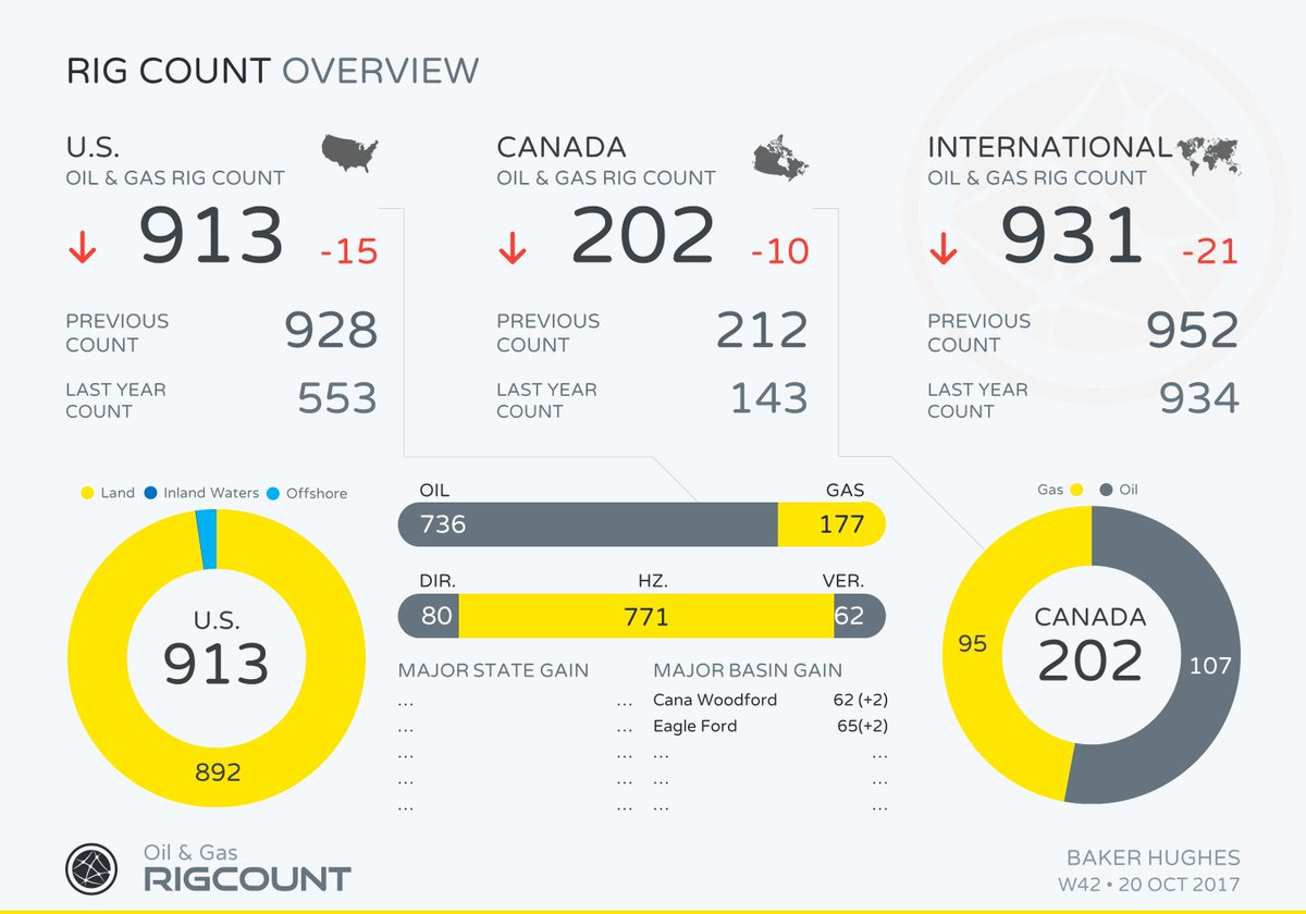 rigcounts's tweet photo. #US #rigcount drops 15, #canada #rigs down 10 @BHGECO reports massive #oil #gas #rigcount drop across #northamerica https://t.co/WSXib5UbzM