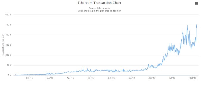 Ethereum is now handling 500,000 transactions per day buff.ly/2xc0okz #Ethereum #blockchain #Byzantium #fintech #tech #crypto