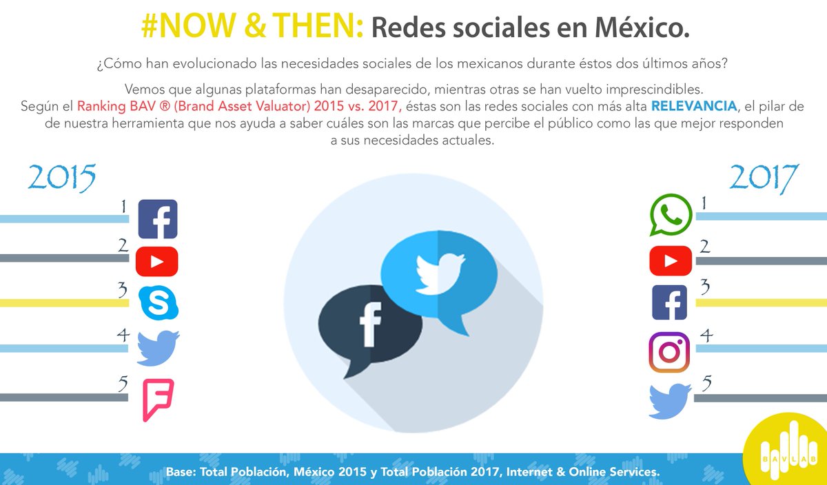 BAVGroup_Mx's tweet photo. Éstas son las redes sociales relevantes para los mexicanos, según el #BAV2017. ¿Cuáles son las tuyas?  #NowAndThen_BAV https://t.co/EldBNFH22T