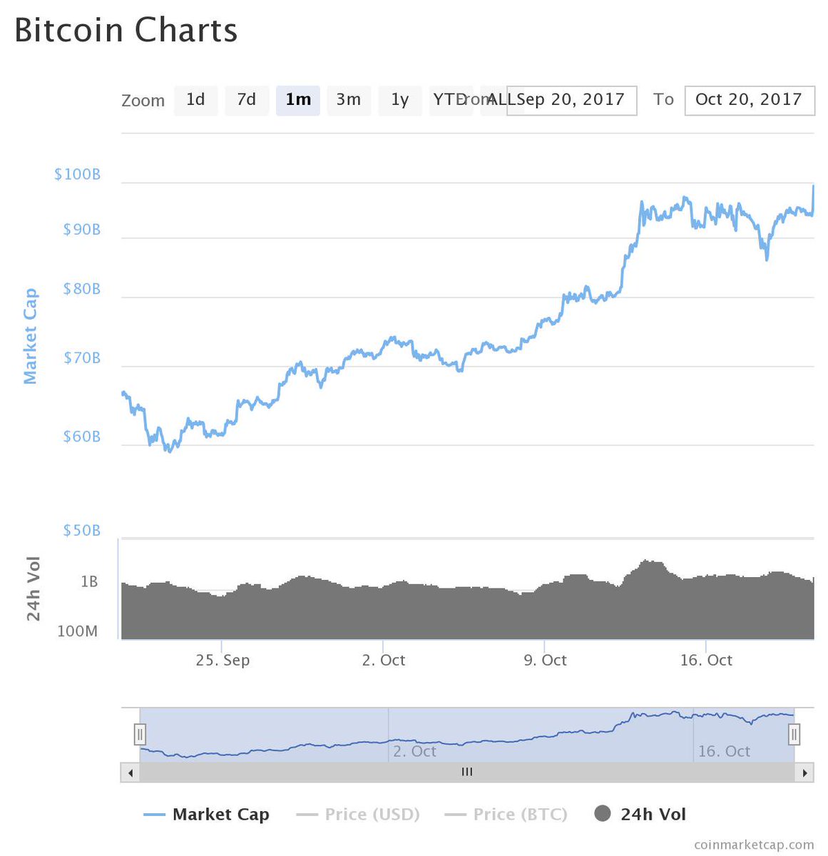 MarketWatch's tweet photo. Bitcoin has now topped $6,000, which means it is nearing a total market value of $100 billion https://t.co/2QflGWWRyX https://t.co/mpn4chYhGh