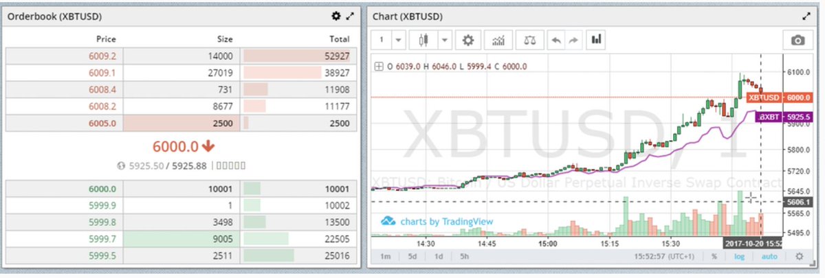bitcointens's tweet image. 6000$ Yes!