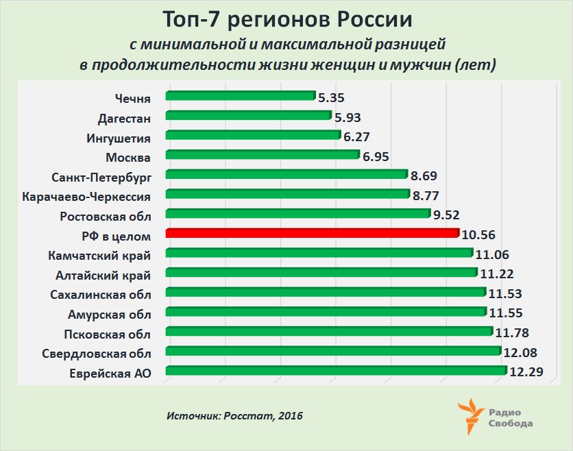 назначение средняя продолжительность жизни в россии по регионам этого камня