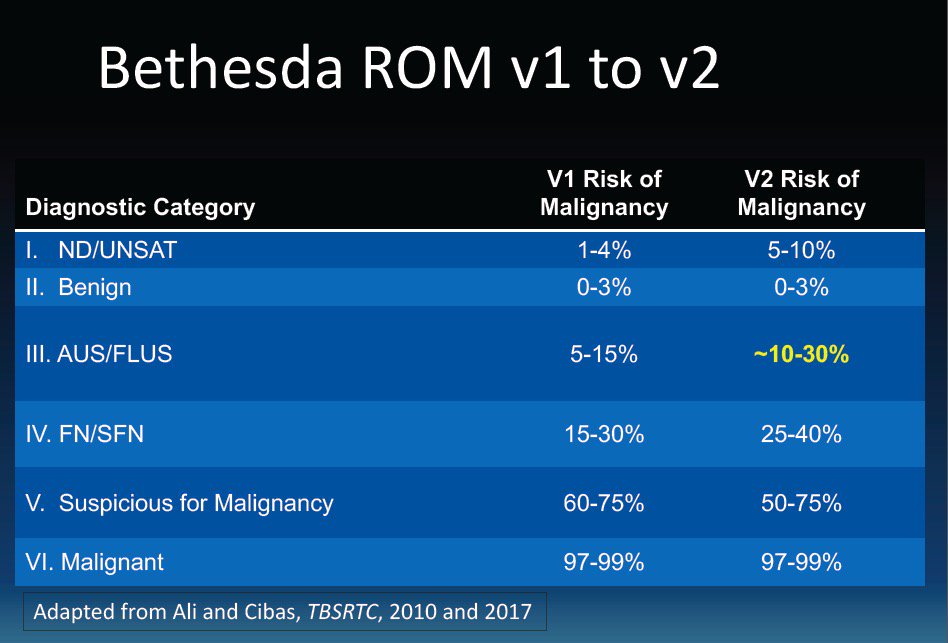 michaelyehmd's tweet photo. Via Dr. Jeff Krane: Comparison of Bethesda system #thyroid #cytopathology v1 and v2. Changes in risk of malignancy and mgmt. #Thyroid2017 https://t.co/bun3GFCtRQ