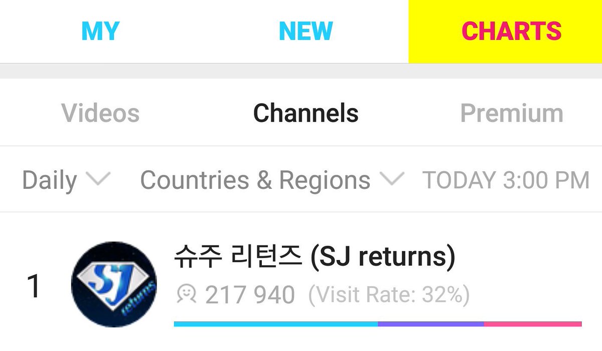 SJTurkeyBluElf's tweet photo. SJ Returns aylık, haftalık ve günlük chartlarda 1. sıradaydı.😍

-dépaysement

#sjreturns  #SuperJuniorGroupImage #SUPERJUNIORPLAY https://t.co/y2G869VCsI