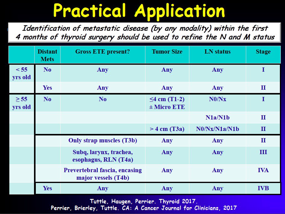 michaelyehmd's tweet photo. Via Dr. Mike Tuttle: AJCC 8th edition staging system for #thyroidcancer. Major changes and summary. #Thyroid2017 https://t.co/CDfgRP506A