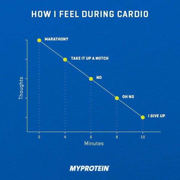 Myprotein's tweet photo. The struggle is REAL π°π° Who else hates cardio?!
#makeyourmarkMP #myprotein #fuelyourambition https://t.co/cDILDKJtQM