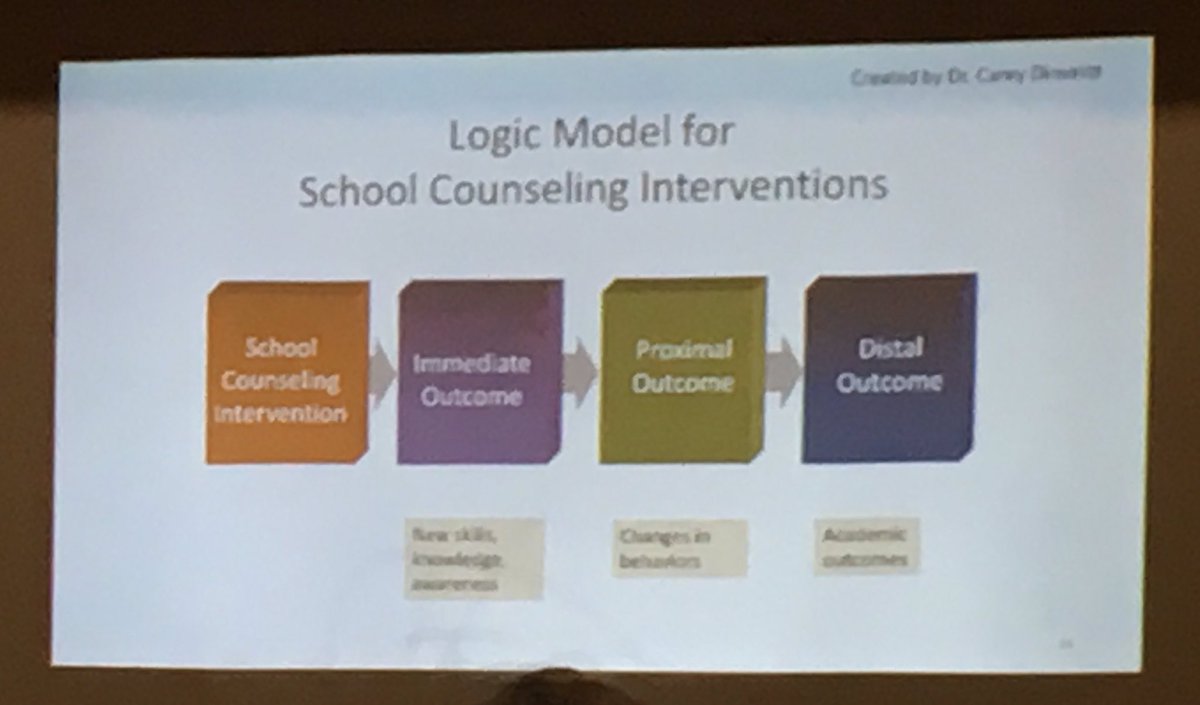 MCSCounseling's tweet photo. #schoolcounselors make a difference in a number of measurable ways. #multitieredsystemsofsupport https://t.co/UOMAuexACr