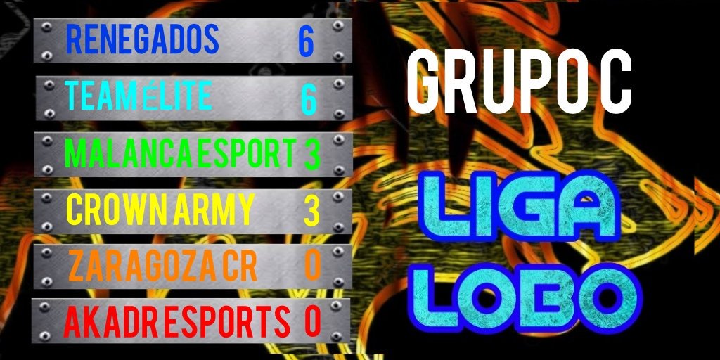 Finalizada la Ronda 2 🔥 la clasificación del Grupo C 🔥 <a href="/TeamElite_Cr/">Team elite🎮</a> @RenegadosVzla <a href="/Crownarmy2/">Crown army</a> 🔥 <a href="/MalancaSquuad/">Malanca Squuad</a>  <a href="/DarnekssE/">AKADR eSports Team</a> @ZARAGOZA1CR 🔥