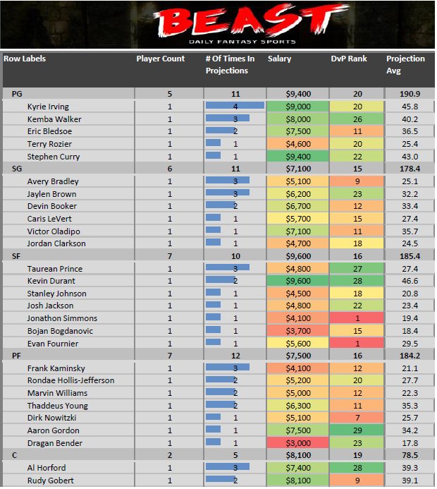 BeastDFS's tweet photo. Want to try something new? Try building your NBA Fantasy lineups just from these pool of players #DFS #BeastPool #NBA #Fanduel https://t.co/aWx7V5biDn