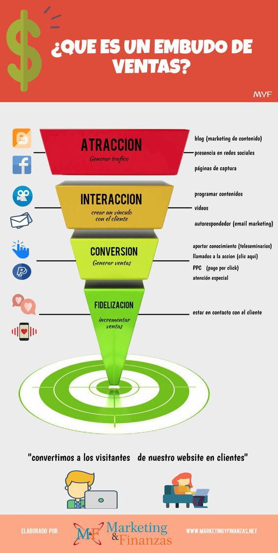 YouMarketing_'s tweet image. ¿Sabes cuáles son las etapas del embudo de conversión? Aquí te dejamos con una infografía muy útil:
#MarketingDigital #embudoconversion