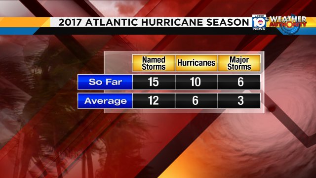 It's been a busy hurricane season-- for now, no new systems in the making. Officially, the season ends November 30. https://t.co/t4WdmrnGnI