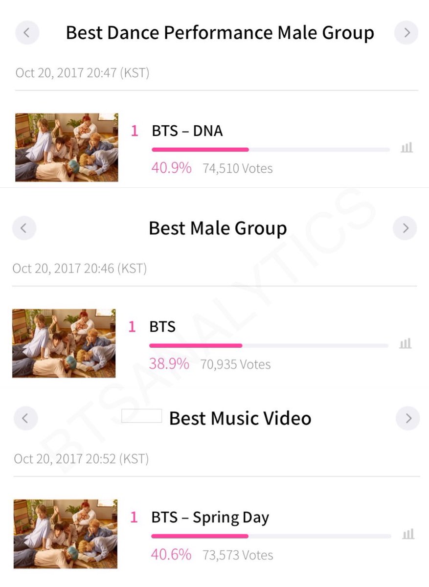 btsanalytics's tweet photo. [@BTS_twt MAMA 9:30AM KST]

➡️ #1 in all categories nominated for including Daesang 🏆 (Pic 2)

Increase gap ⚠️:
(https://t.co/Aaq2g3e4ra) https://t.co/O0B6N1pBsA