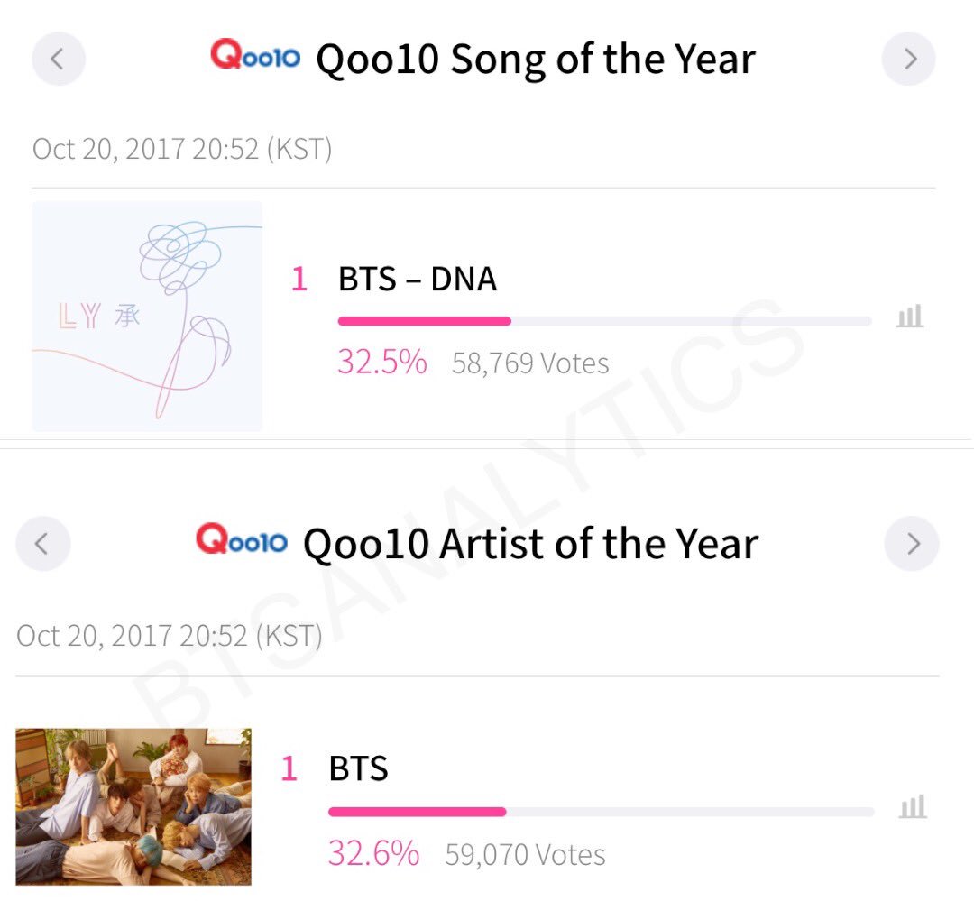 btsanalytics's tweet photo. [@BTS_twt MAMA 9:30AM KST]

➡️ #1 in all categories nominated for including Daesang 🏆 (Pic 2)

Increase gap ⚠️:
(https://t.co/Aaq2g3e4ra) https://t.co/O0B6N1pBsA