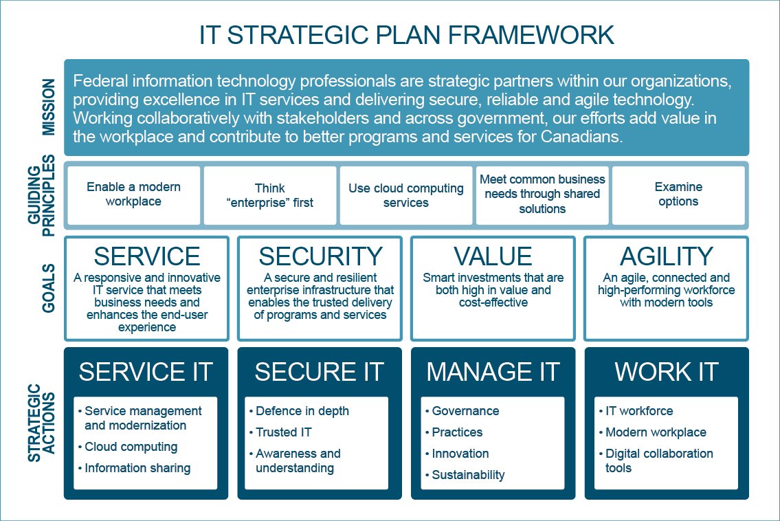 Support plan. Strategic Framework. Information Security Framework. Framework Plan. Strategic Plan.