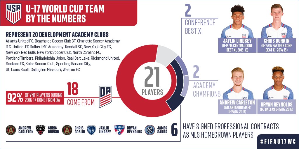 ussoccer_da's tweet photo. #WorldClassDA making waves in 🇮🇳.

Breaking down the U-17 #USMNT squad at the #FIFAU17WC, by the 🔢. https://t.co/UC1tiLkYvk