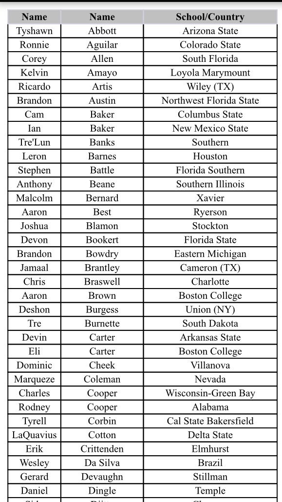 Chris_Reichert's tweet photo. The NBA G League released the draft pool for tomorrow’s draft https://t.co/RkvZd23abi