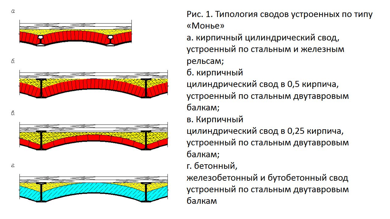 Своды рязань. Своды Монье. Своды Монье конструкция. Прусские своды. Свод.