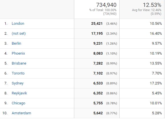Interesting viewing #tweetfleet visits to totaleve.com from all time ranked by city. <a href="/CCPGames/">ccpgames</a> knows where to go then for news :)