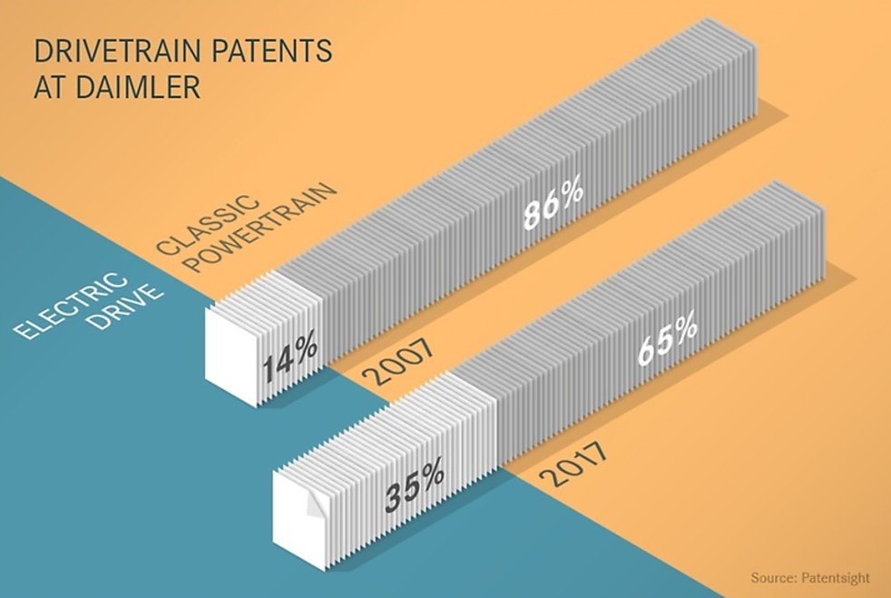 DaimlerTruck's tweet image. In the next 5 years, we'll invest over €10 billion into 10 purely electric cars. #SeriesProduction. #DieselFacts daimler.com/innovation/die…