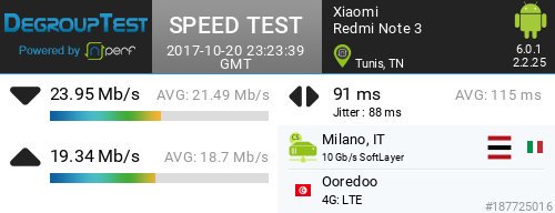 LedkoHd's tweet photo. La 4G en Tunisie, très sympa 😃
↓23945 kb/s ↑19344 kb/s, ⇄ 91 ms / mobile:Ooredoo TN / #RedmiNote3 / #DegroupTest https://t.co/4UsO4tmSI5