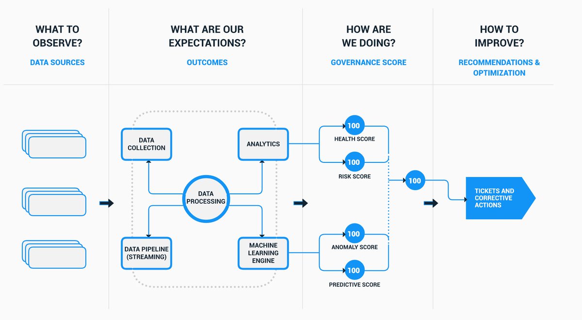 TheFabrixAI's tweet image. How to gain real-time visibility &amp;amp; accelerate Business, #ITOps outcomes, the #AppDimensions way using #Analytics #ML buff.ly/2l5AgG6
