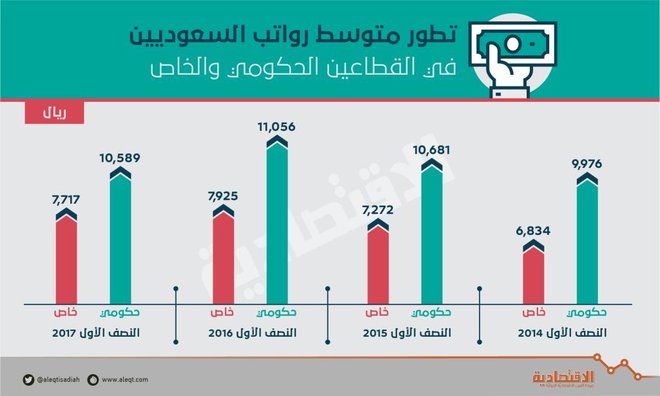 aleqtisadiah's tweet photo. #تقارير_الاقتصادية | متوسط رواتب السعوديين في القطاع الخاص ينمو ضعف «الحكومي» 
https://t.co/zusbV9xa8T
#السعودية https://t.co/rKpuMmzjEu