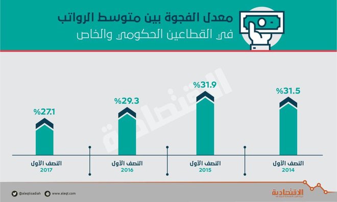 aleqtisadiah's tweet photo. #تقارير_الاقتصادية | متوسط رواتب السعوديين في القطاع الخاص ينمو ضعف «الحكومي» 
https://t.co/zusbV9xa8T
#السعودية https://t.co/rKpuMmzjEu