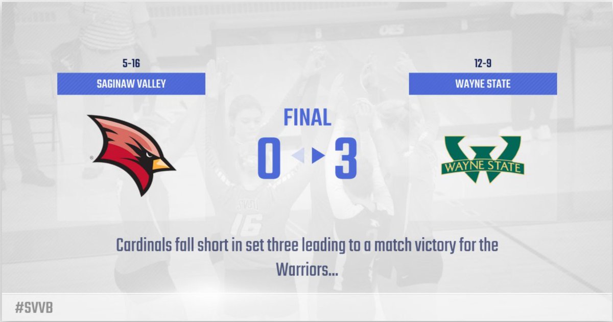 svsuathletics's tweet photo. @SVSU_Volleyball drops set three 25-22, giving @waynestwarriors the 3-0 victory in tonights GLIAC matchup. Stay tuned for recap. #SVVB https://t.co/Lb9jcnLgot