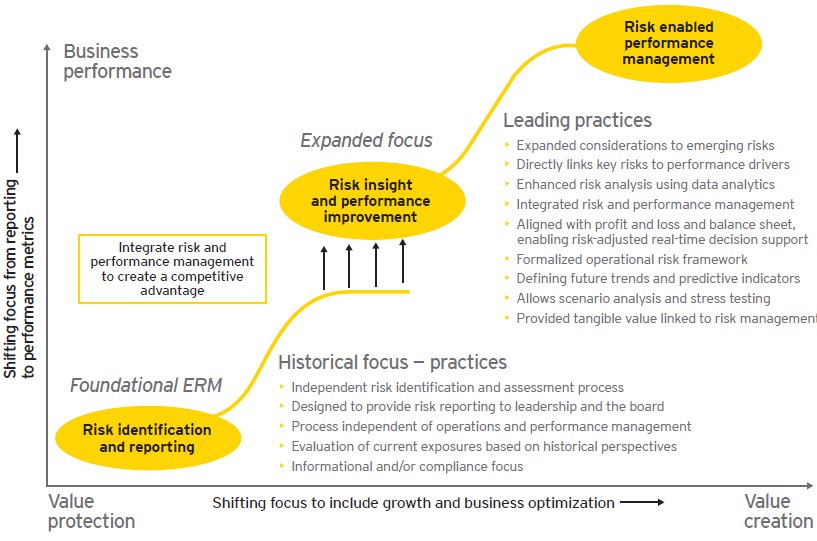 ShadRaza1's tweet image. #BusinessPerformance &amp;gt; #ValueProtection &amp;gt; #ValueCreation through #Disruption by @EYnews