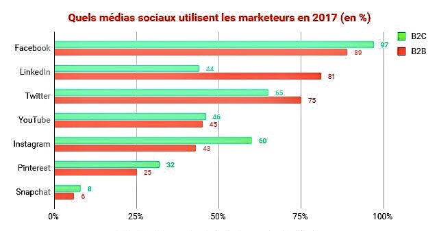 #MediasSociaux 2017 
les + utilisés en #B2B / #B2C 

1️⃣ Facebook 
2️⃣ Twitter/LinkedIn 
3️⃣ YouTube / Instagram