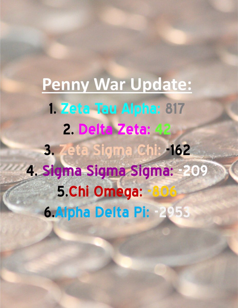 Penny War Update as Paddy Murphy Week begins Monday! <a href="/WinthropZTA/">Winthrop ZTA</a> grows their lead, as <a href="/winthrop_dz/">Winthrop Delta Zeta</a> remains the only other positive team!