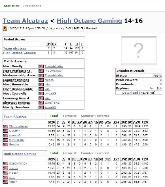 AlcatrazCS's tweet image. We take our first loss 16-14 against High Octane Gaming. GGWP