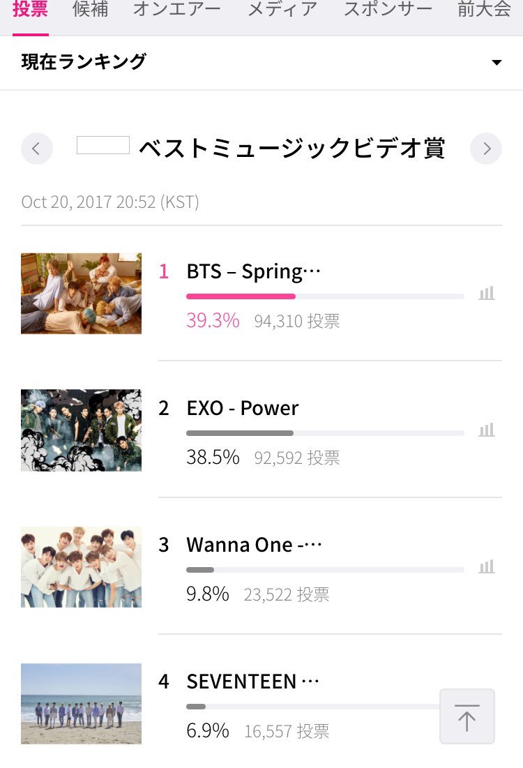 bts_140918's tweet photo. EXOとばんたんがめっちゃ接戦です。
ARMYのみなさん、がんばりましょう✊

↓ここから投票できます

 📎https://t.co/noU7cndNaX https://t.co/PHsMjtm6BA
