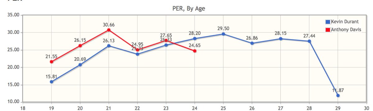 Kevin Durant vs. Anthony Davis PER by age: basketball.realgm.com/player/Kevin-D… https://t.co/htmjIuYNgE