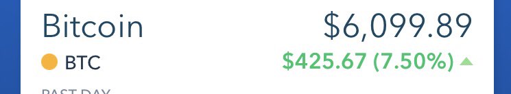 dhaimes's tweet photo. Bitcoin hits $6,000 mark.
#BTC6k https://t.co/TLoZE2ehIP