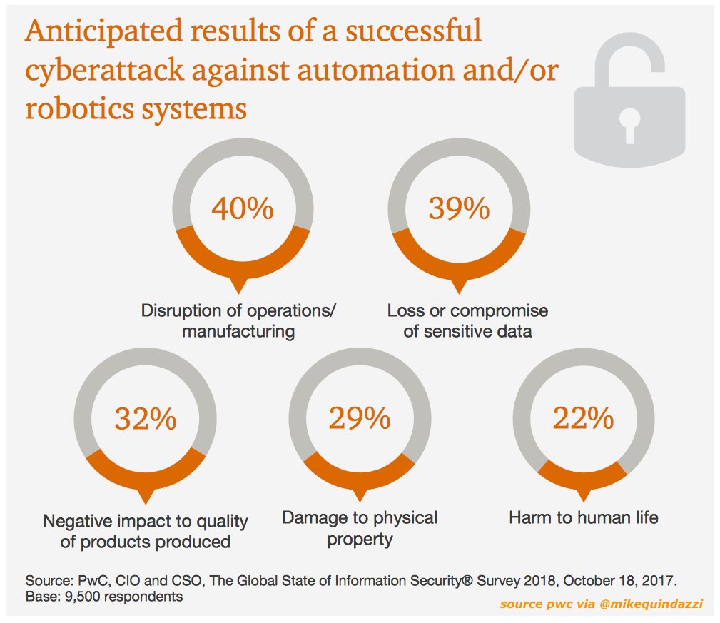 msarsar's tweet photo. 6 ways #cyberattacks can impact #automation and #robotics systems. #cybersecurity #iot #iiot... https://t.co/jzdNuAuogC by #C_Randieri https://t.co/suzIwrkUQY