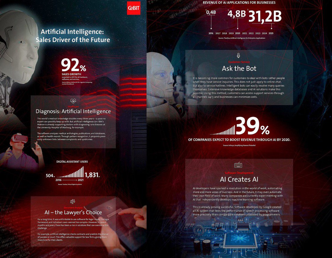 PetiotEric's tweet photo. [ #DigitalTransformation ]
#AI Sales Driver for The Future

#Infographic 
#Cloud #BigData #Bots 
#Healthcare #Chatbots via @DeepLearn007 https://t.co/ItVAMZyp88