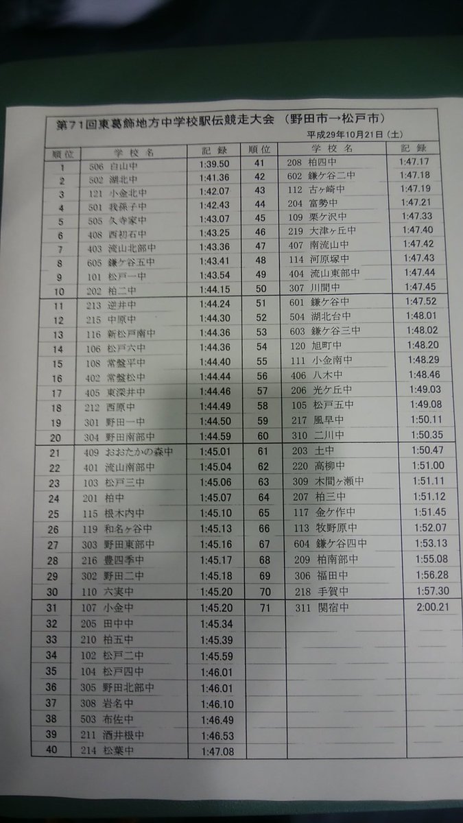 2017年東葛駅伝　結果一覧