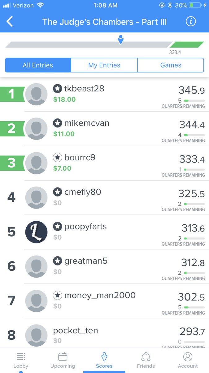 DanielAGreen1's tweet photo. Congrats to @_NE1CK for top score of the night in Chambers! “pepperminto” and “tkbeast28” also achieve #ChambersGlory 👏💰🔥 https://t.co/tzMveuZnjB
