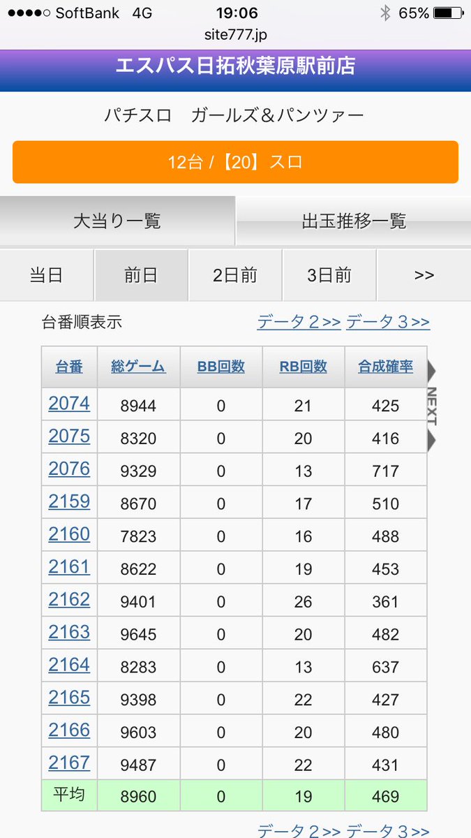 鬼くんjr 10 エスパス日拓秋葉原駅前店 Pick Up データ ガルパン ユーザー勝率 11 12 総g数 約107 5g 差枚数 約 19 500枚 出玉率 約106 04 ガルパンは全台系だったでしょう ホル調 エスパス日拓秋葉原駅前店 T Co Qkmnp7oi45 Twitter 鬼くんjr 10 エスパス日拓秋葉原駅前店 Pick Up データ ガルパン ユーザー勝率 11 12 総g数 約107 5g 差枚数 約 19 500枚 出玉率 約106 04 ガルパンは全台系だったでしょう ホル調 エスパス日拓秋葉原駅前店 T Co Qkmnp7oi45 Twitter