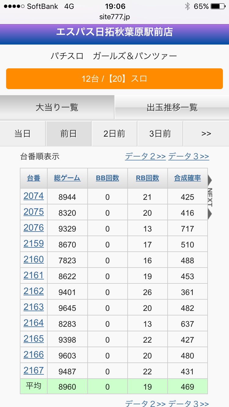 鬼くん 10 エスパス日拓秋葉原駅前店 Pick Up データ ガルパン ユーザー勝率 11 12 総g数 約107 5g 差枚数 約 19 500枚 出玉率 約106 04 ガルパンは全台系だったでしょう ホル調 エスパス日拓秋葉原駅前店 T Co Qkmnp7oi45 Twitter