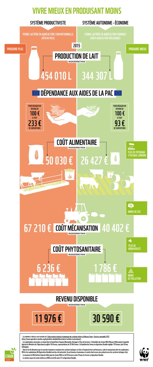 #RSE = #business : une étude sur la filière lait démontre que les exploitations durables sur le plan environnemental sont aussi plus performantes sur le plan économique &amp; social wwf.fr/vous_informer/…