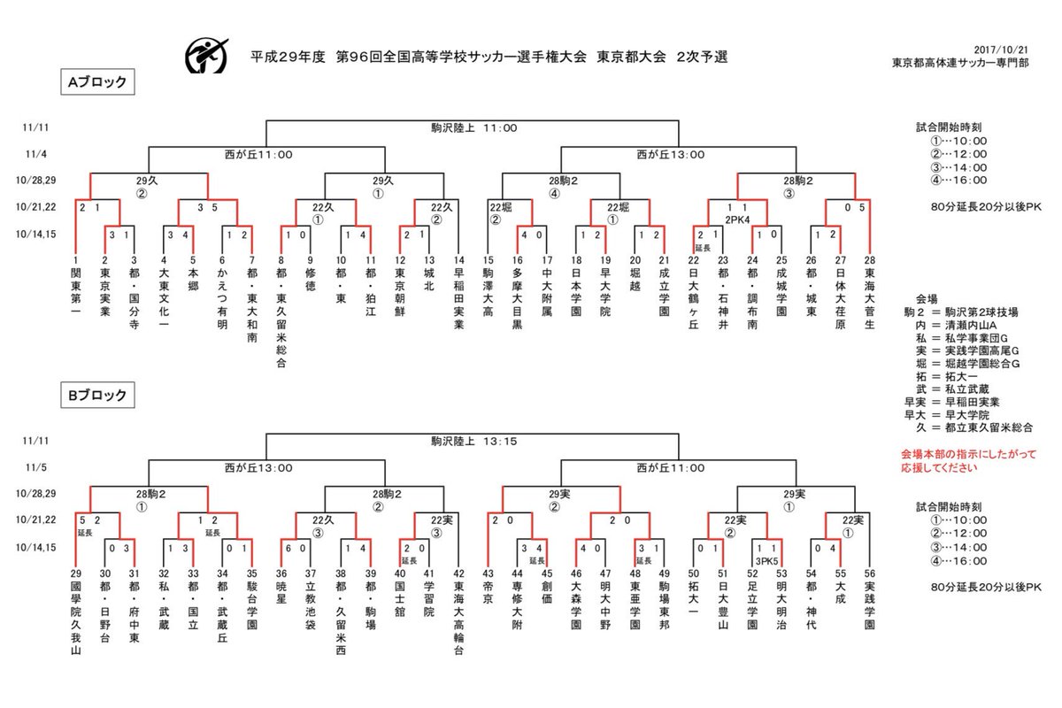 Enjoy Soccer Life Ar Twitter 第96回全国高校サッカー選手権 東京都2次予選 2回戦初日結果10 21 高校サッカー選手権 東京都予選