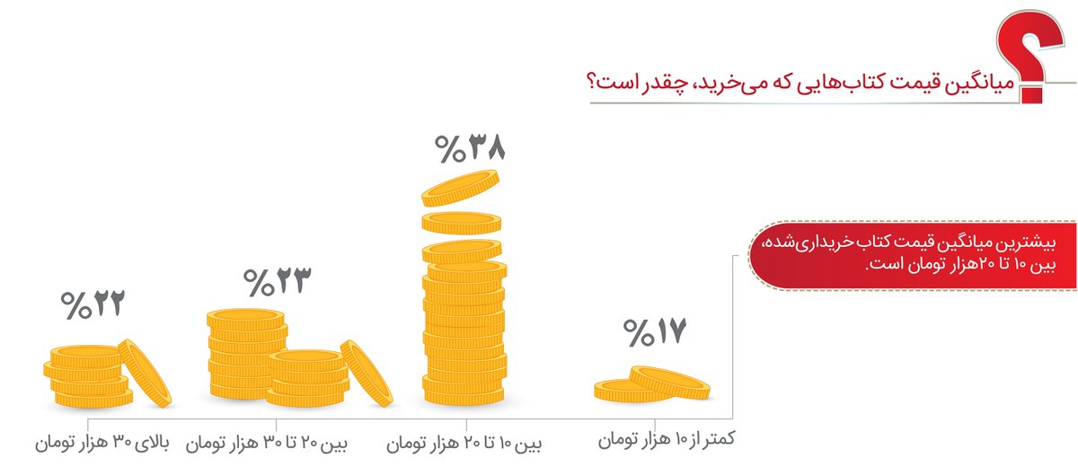 nazarbazaar_ir's tweet photo. بیشترین میانگین قیمت کتاب خریداری شده، بین 10 تا 20 هزار تومان است.
#کتاب #کتاب_خوانی #نشر

منبع:
https://t.co/sMaEv7M2V3 https://t.co/PbicuBzyc7